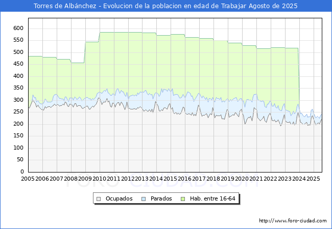 Evolucin Afiliados a la Seguridad Social, parados y poblacin en edad de trabajar para el Municipio de Torres de Albnchez hasta Agosto del 2025.