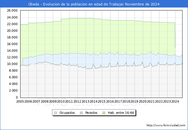 Evolucin Afiliados a la Seguridad Social, parados y poblacin en edad de trabajar para el Municipio de beda hasta Noviembre del 2024.