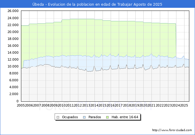Evolucin Afiliados a la Seguridad Social, parados y poblacin en edad de trabajar para el Municipio de beda hasta Agosto del 2025.