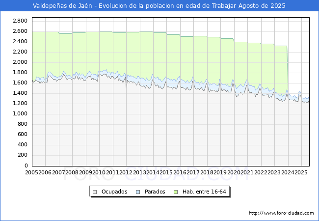 Evoluci�n Afiliados a la Seguridad Social, parados y poblaci�n en edad de trabajar para el Municipio de Valdepe�as de Ja�n hasta Agosto del 2025.
