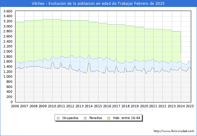 Evolucin Afiliados a la Seguridad Social, parados y poblacin en edad de trabajar para el Municipio de Vilches hasta Febrero del 2025.
