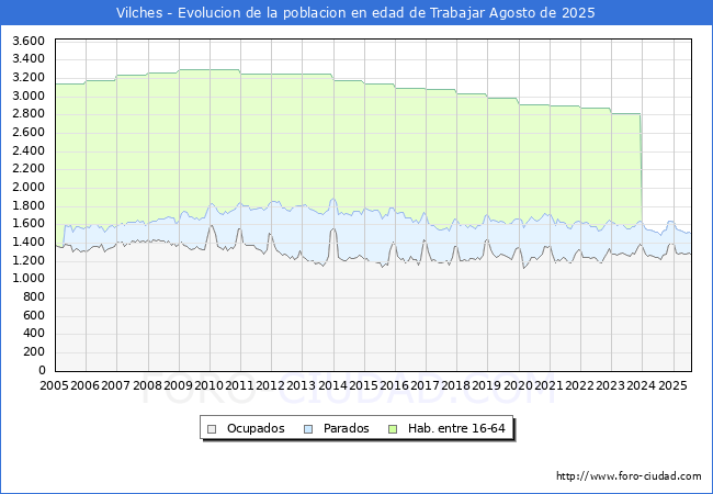 Evolucin Afiliados a la Seguridad Social, parados y poblacin en edad de trabajar para el Municipio de Vilches hasta Agosto del 2025.
