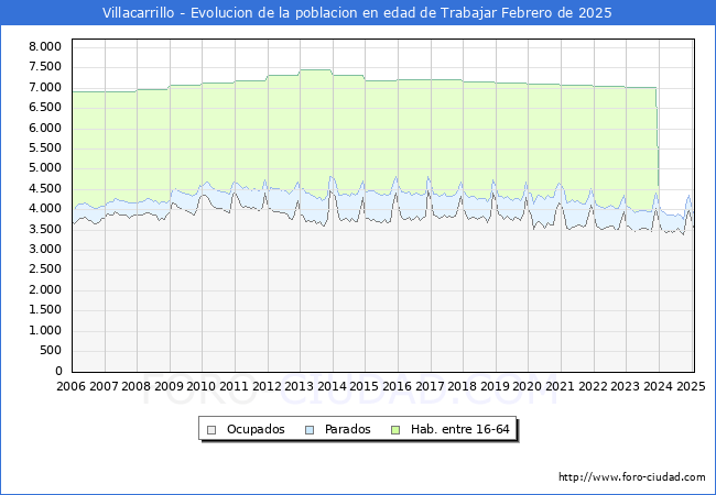 Evolucin Afiliados a la Seguridad Social, parados y poblacin en edad de trabajar para el Municipio de Villacarrillo hasta Febrero del 2025.