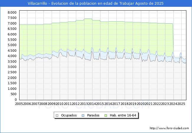Evoluci�n Afiliados a la Seguridad Social, parados y poblaci�n en edad de trabajar para el Municipio de Villacarrillo hasta Agosto del 2025.