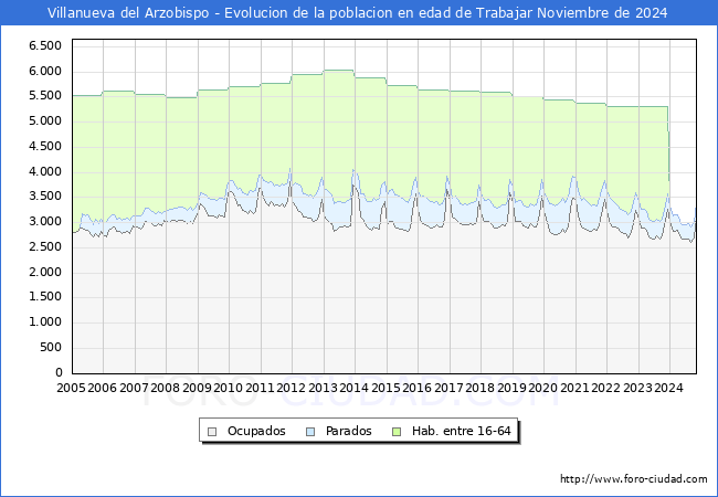 Evolucin Afiliados a la Seguridad Social, parados y poblacin en edad de trabajar para el Municipio de Villanueva del Arzobispo hasta Noviembre del 2024.