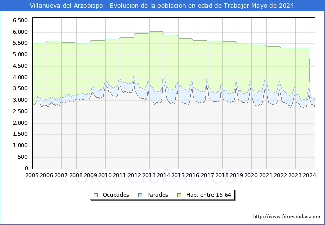 Evolucin Afiliados a la Seguridad Social, parados y poblacin en edad de trabajar para el Municipio de Villanueva del Arzobispo hasta Mayo del 2024.