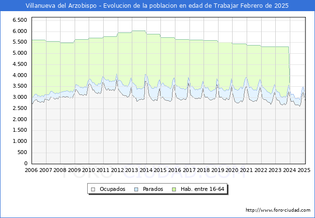Evolucin Afiliados a la Seguridad Social, parados y poblacin en edad de trabajar para el Municipio de Villanueva del Arzobispo hasta Febrero del 2025.