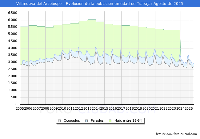 Evolucin Afiliados a la Seguridad Social, parados y poblacin en edad de trabajar para el Municipio de Villanueva del Arzobispo hasta Agosto del 2025.