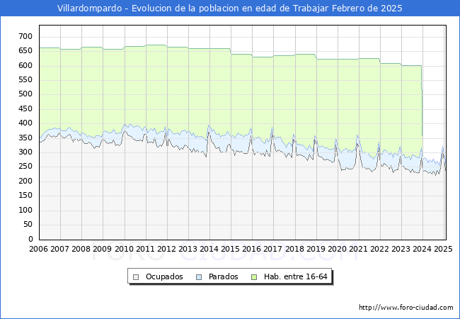 Evolucin Afiliados a la Seguridad Social, parados y poblacin en edad de trabajar para el Municipio de Villardompardo hasta Febrero del 2025.