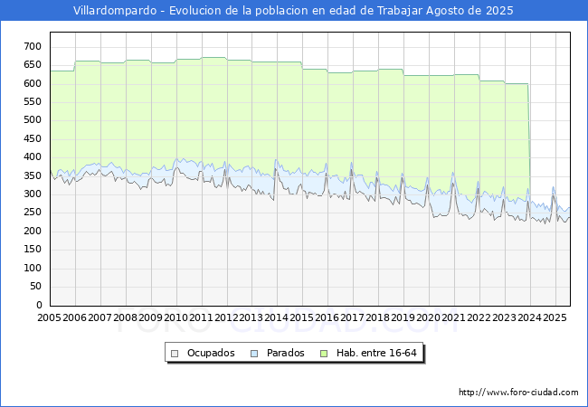 Evolucin Afiliados a la Seguridad Social, parados y poblacin en edad de trabajar para el Municipio de Villardompardo hasta Agosto del 2025.