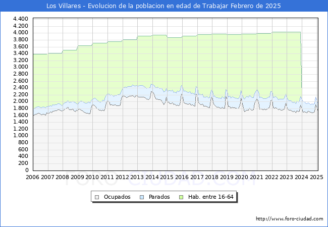 Evolucin Afiliados a la Seguridad Social, parados y poblacin en edad de trabajar para el Municipio de Los Villares hasta Febrero del 2025.