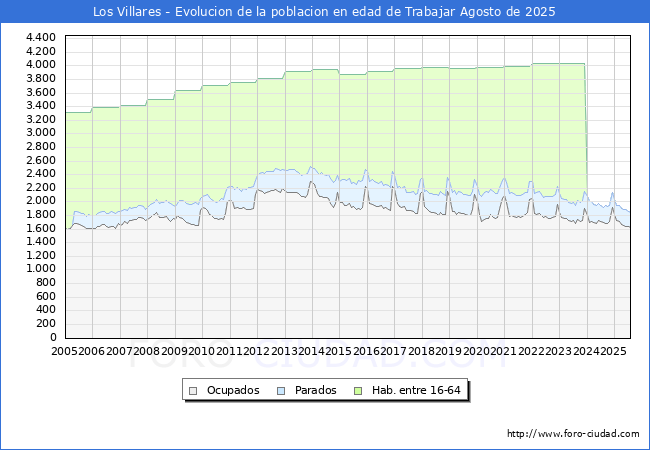 Evolucin Afiliados a la Seguridad Social, parados y poblacin en edad de trabajar para el Municipio de Los Villares hasta Agosto del 2025.