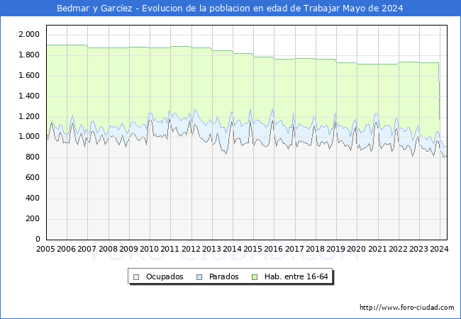 Evolucin Afiliados a la Seguridad Social, parados y poblacin en edad de trabajar para el Municipio de Bedmar y Garcez hasta Mayo del 2024.