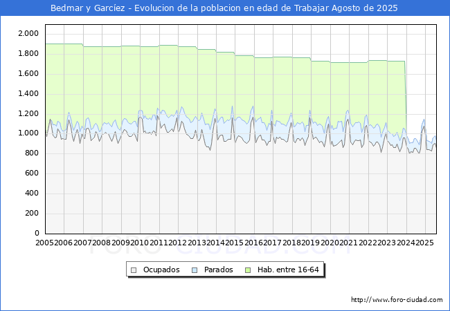 Evoluci�n Afiliados a la Seguridad Social, parados y poblaci�n en edad de trabajar para el Municipio de Bedmar y Garc�ez hasta Agosto del 2025.