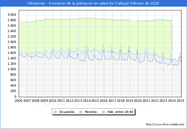 Evolucin Afiliados a la Seguridad Social, parados y poblacin en edad de trabajar para el Municipio de Villatorres hasta Febrero del 2025.