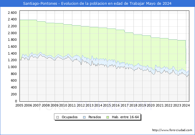Evolucin Afiliados a la Seguridad Social, parados y poblacin en edad de trabajar para el Municipio de Santiago-Pontones hasta Mayo del 2024.