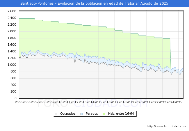 Evolucin Afiliados a la Seguridad Social, parados y poblacin en edad de trabajar para el Municipio de Santiago-Pontones hasta Agosto del 2025.