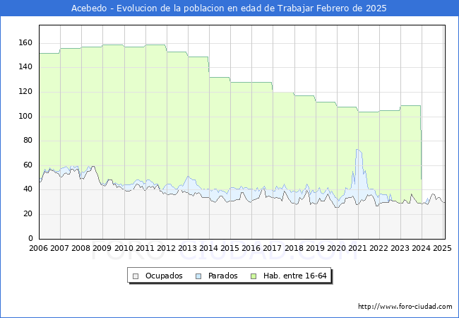 Evolucin Afiliados a la Seguridad Social, parados y poblacin en edad de trabajar para el Municipio de Acebedo hasta Febrero del 2025.