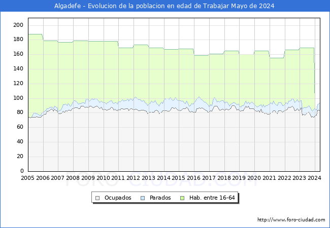 Evolucin Afiliados a la Seguridad Social, parados y poblacin en edad de trabajar para el Municipio de Algadefe hasta Mayo del 2024.