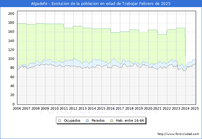 Evolucin Afiliados a la Seguridad Social, parados y poblacin en edad de trabajar para el Municipio de Algadefe hasta Febrero del 2025.