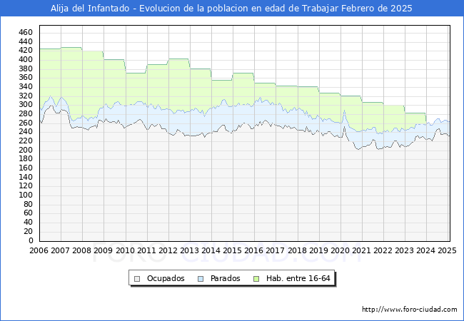 Evolucin Afiliados a la Seguridad Social, parados y poblacin en edad de trabajar para el Municipio de Alija del Infantado hasta Febrero del 2025.