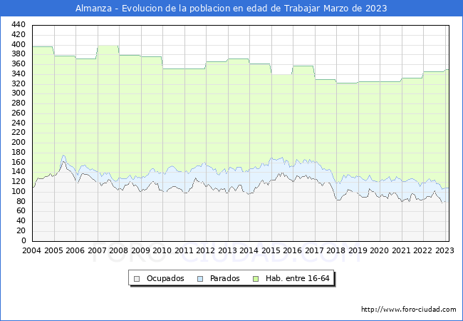 Evolucin Afiliados a la Seguridad Social, parados y poblacin en edad de trabajar para el Municipio de Almanza hasta Marzo del 2023.