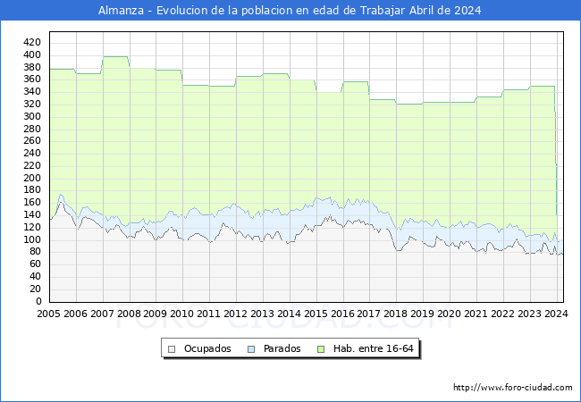 Evolucin Afiliados a la Seguridad Social, parados y poblacin en edad de trabajar para el Municipio de Almanza hasta Abril del 2024.