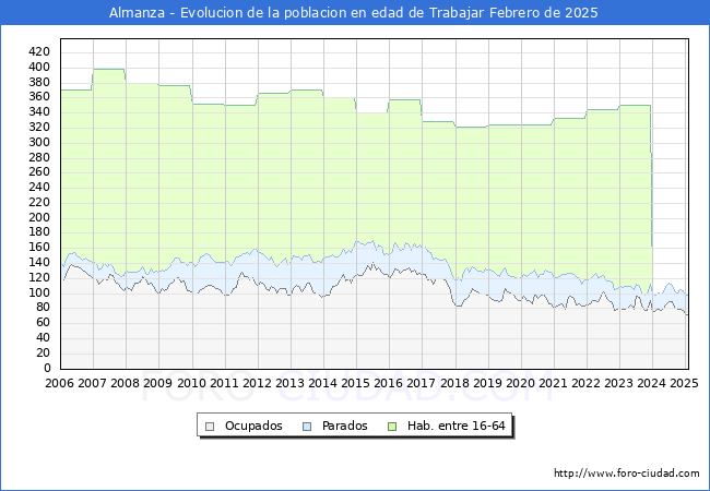 Evolucin Afiliados a la Seguridad Social, parados y poblacin en edad de trabajar para el Municipio de Almanza hasta Febrero del 2025.