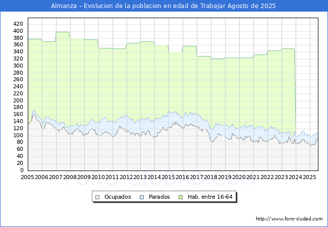 Evoluci�n Afiliados a la Seguridad Social, parados y poblaci�n en edad de trabajar para el Municipio de Almanza hasta Agosto del 2025.
