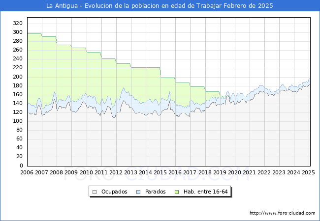 Evolucin Afiliados a la Seguridad Social, parados y poblacin en edad de trabajar para el Municipio de La Antigua hasta Febrero del 2025.