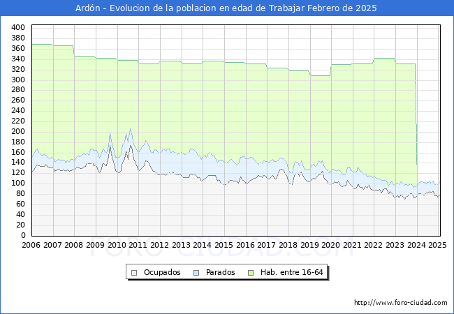 Evolucin Afiliados a la Seguridad Social, parados y poblacin en edad de trabajar para el Municipio de Ardn hasta Febrero del 2025.