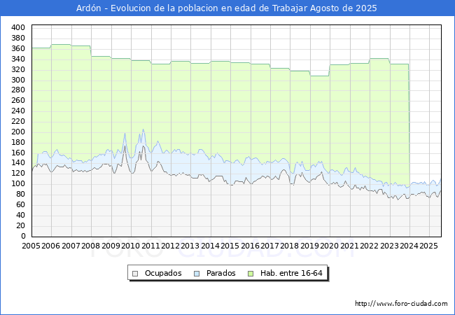 Evolucin Afiliados a la Seguridad Social, parados y poblacin en edad de trabajar para el Municipio de Ardn hasta Agosto del 2025.