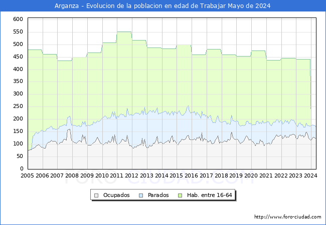 Evolucin Afiliados a la Seguridad Social, parados y poblacin en edad de trabajar para el Municipio de Arganza hasta Mayo del 2024.