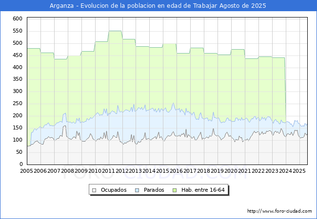 Evolucin Afiliados a la Seguridad Social, parados y poblacin en edad de trabajar para el Municipio de Arganza hasta Agosto del 2025.