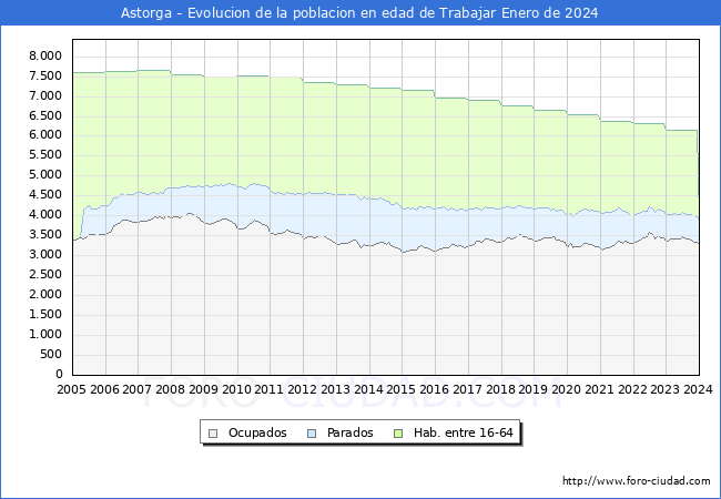 Evolución Afiliados a la Seguridad Social, parados y población en edad de trabajar para el Municipio de Astorga hasta Enero del 2024.