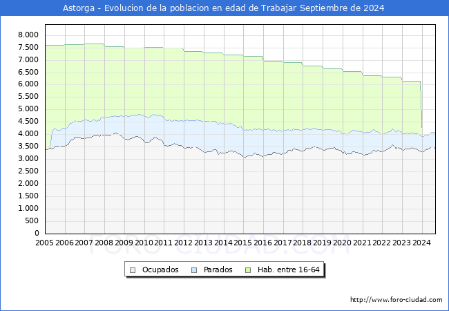 Evolucin Afiliados a la Seguridad Social, parados y poblacin en edad de trabajar para el Municipio de Astorga hasta Septiembre del 2024.