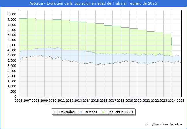 Evolucin Afiliados a la Seguridad Social, parados y poblacin en edad de trabajar para el Municipio de Astorga hasta Febrero del 2025.