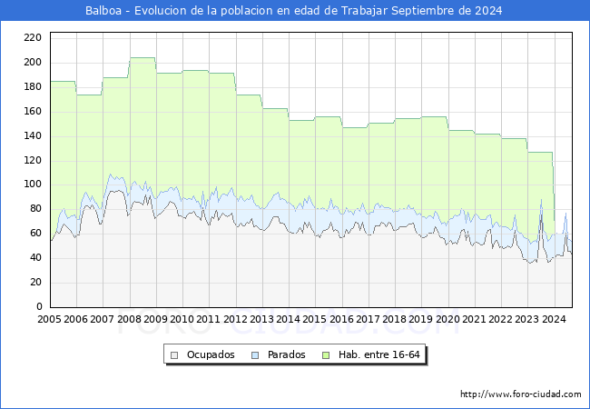 Evolucin Afiliados a la Seguridad Social, parados y poblacin en edad de trabajar para el Municipio de Balboa hasta Septiembre del 2024.
