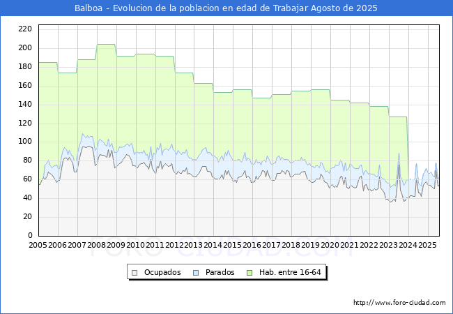 Evolucin Afiliados a la Seguridad Social, parados y poblacin en edad de trabajar para el Municipio de Balboa hasta Agosto del 2025.