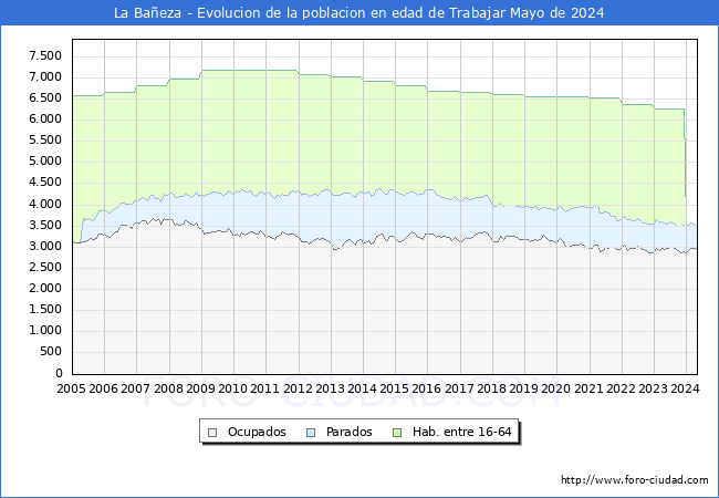 Evolucin Afiliados a la Seguridad Social, parados y poblacin en edad de trabajar para el Municipio de La Baeza hasta Mayo del 2024.