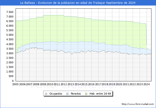 Evolucin Afiliados a la Seguridad Social, parados y poblacin en edad de trabajar para el Municipio de La Baeza hasta Septiembre del 2024.