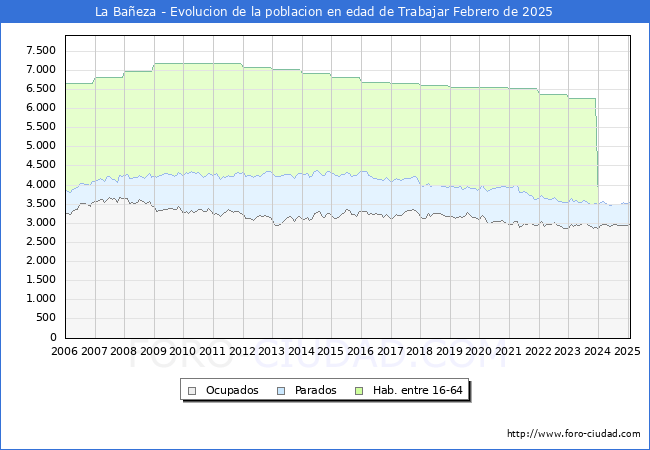 Evolucin Afiliados a la Seguridad Social, parados y poblacin en edad de trabajar para el Municipio de La Baeza hasta Febrero del 2025.