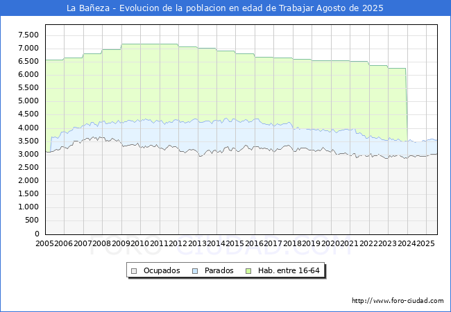 Evolucin Afiliados a la Seguridad Social, parados y poblacin en edad de trabajar para el Municipio de La Baeza hasta Agosto del 2025.