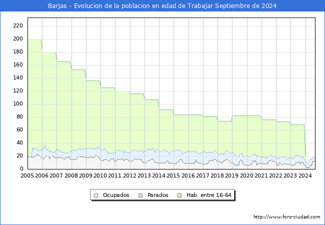 Evolucin Afiliados a la Seguridad Social, parados y poblacin en edad de trabajar para el Municipio de Barjas hasta Septiembre del 2024.