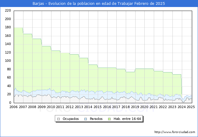Evolucin Afiliados a la Seguridad Social, parados y poblacin en edad de trabajar para el Municipio de Barjas hasta Febrero del 2025.