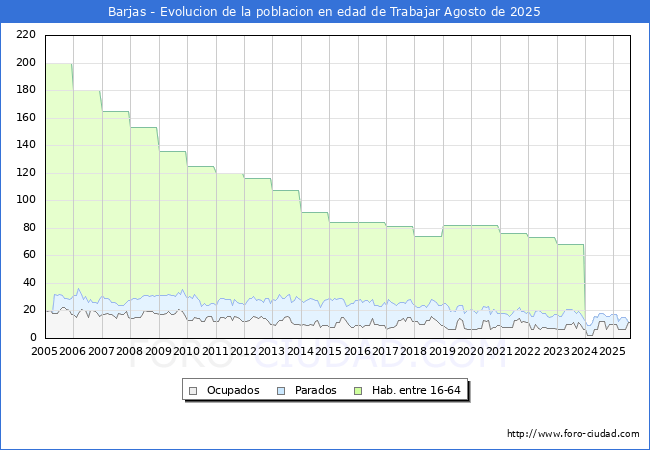 Evolucin Afiliados a la Seguridad Social, parados y poblacin en edad de trabajar para el Municipio de Barjas hasta Agosto del 2025.