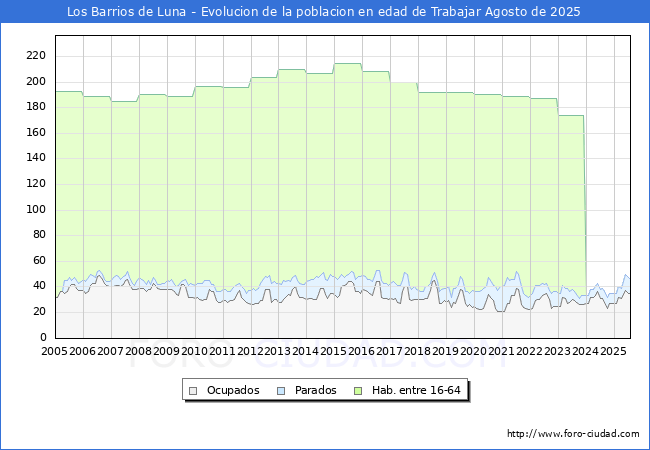 Evolucin Afiliados a la Seguridad Social, parados y poblacin en edad de trabajar para el Municipio de Los Barrios de Luna hasta Agosto del 2025.