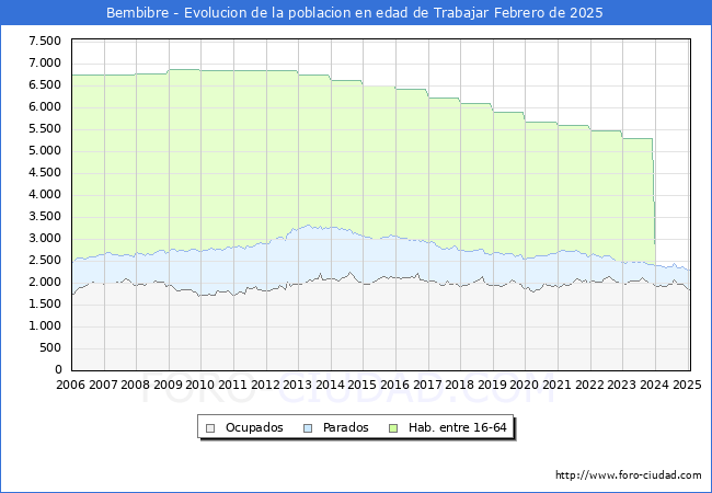 Evolucin Afiliados a la Seguridad Social, parados y poblacin en edad de trabajar para el Municipio de Bembibre hasta Febrero del 2025.