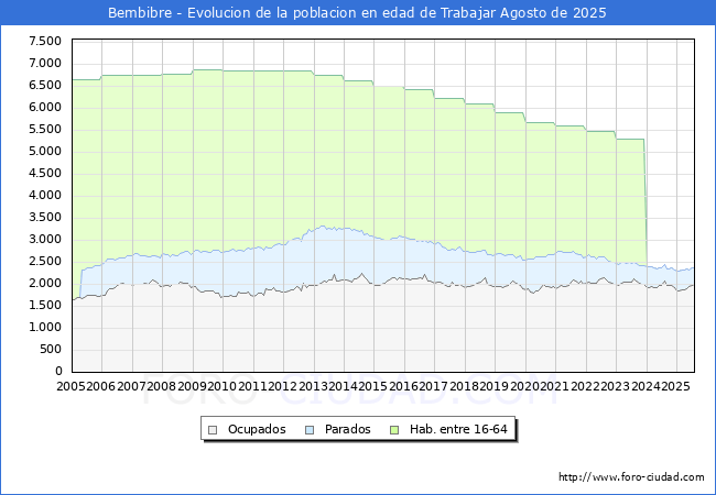 Evolucin Afiliados a la Seguridad Social, parados y poblacin en edad de trabajar para el Municipio de Bembibre hasta Agosto del 2025.