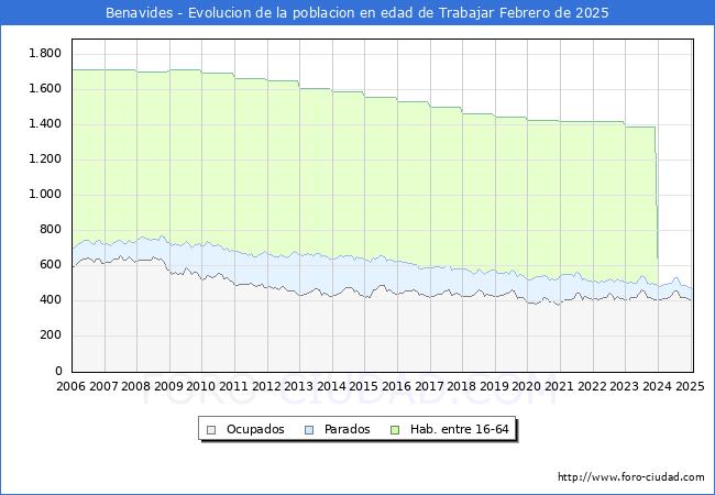 Evolucin Afiliados a la Seguridad Social, parados y poblacin en edad de trabajar para el Municipio de Benavides hasta Febrero del 2025.